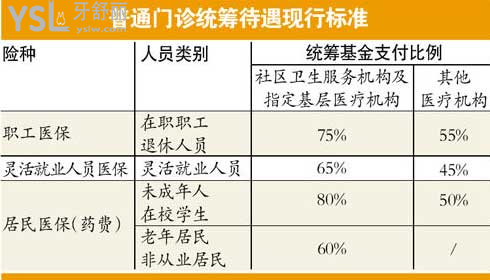 拔牙**能報(bào)銷(xiāo)比例？