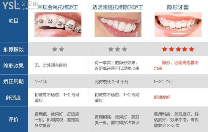 不同矯正類型對(duì)比